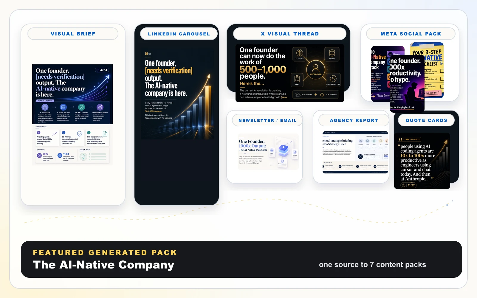 Featured example showing an AI-native company video transformed into a visual brief, LinkedIn carousel, X visual thread, newsletter email, quote cards, agency report, and Meta social pack.